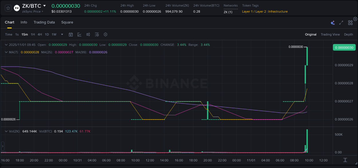 Market movement report: ZK on Binance at 01 November 2025, 09:50 Market movement report: ZK on Binance at 01 November 2025, 09:50
