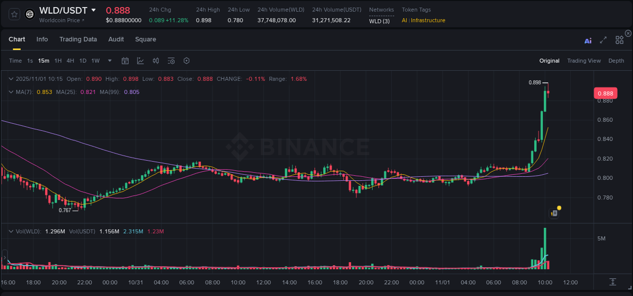 Access Binance pump statistics for WLD at 01 November 2025, 10:04 Binance pump statistics for WLD at 01 November 2025, 10:04