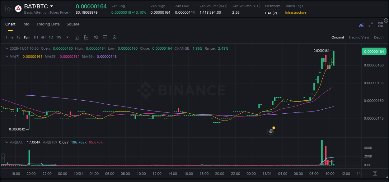 Crypto pump analytics for BAT on Binance, 01 November 2025, 10:42 Crypto pump analytics for BAT on Binance, 01 November 2025, 10:42