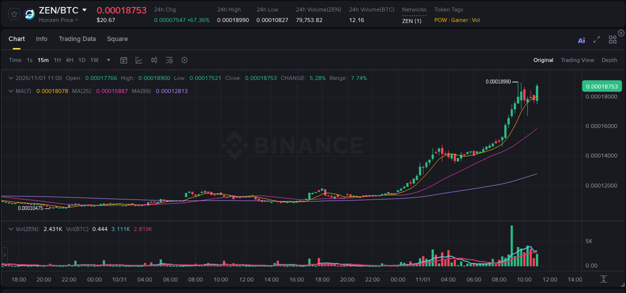 See the detailed report of ZEN's pump on Binance at 01 November 2025, 11:14 Analysis of ZEN pump activity on Binance at 01 November 2025, 11:14