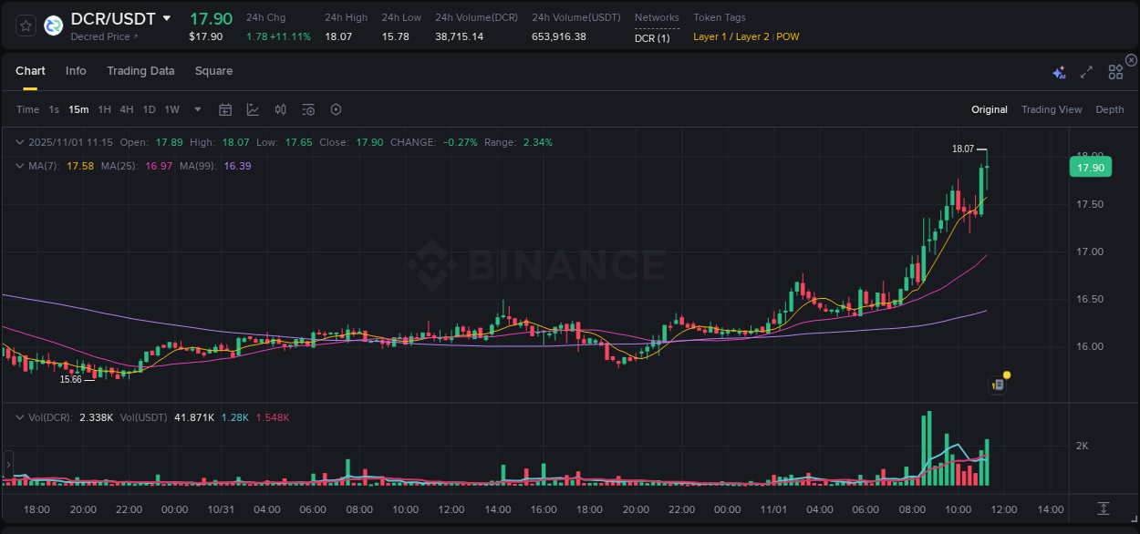 Watch the live report of DCR pump on Binance, 01 November 2025, 11:22 Live report of DCR pump on Binance, 01 November 2025, 11:22