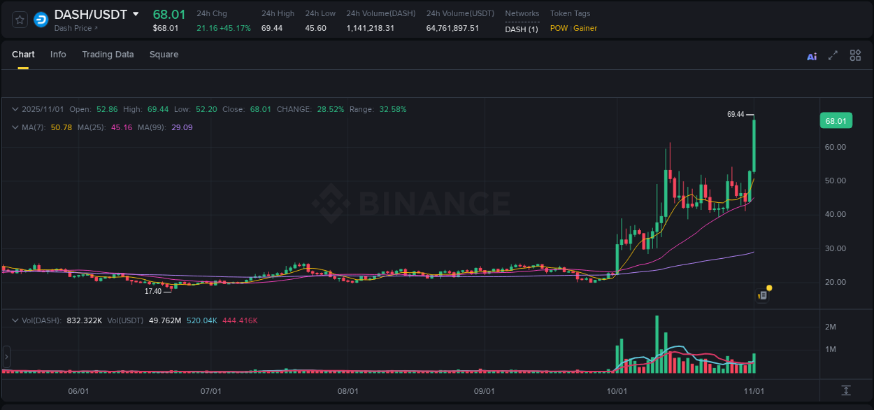 Analyze the crypto trading report for DASH pump on Binance, 01 November 2025, 11:29 Crypto trading analysis: DASH pump on Binance, 01 November 2025, 11:29