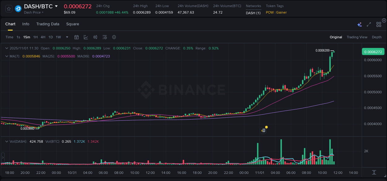 Learn about the DASH price movement analysis from Binance, 01 November 2025, 11:30 DASH trading report showing pump trends on Binance, 01 November 2025, 11:30