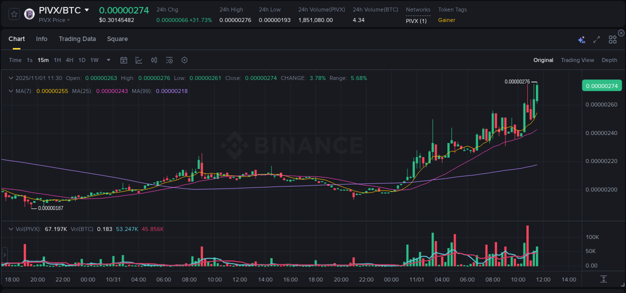 Discover the Binance pump data for PIVX at 01 November 2025, 11:41 Binance pump overview for PIVX, captured at 01 November 2025, 11:41