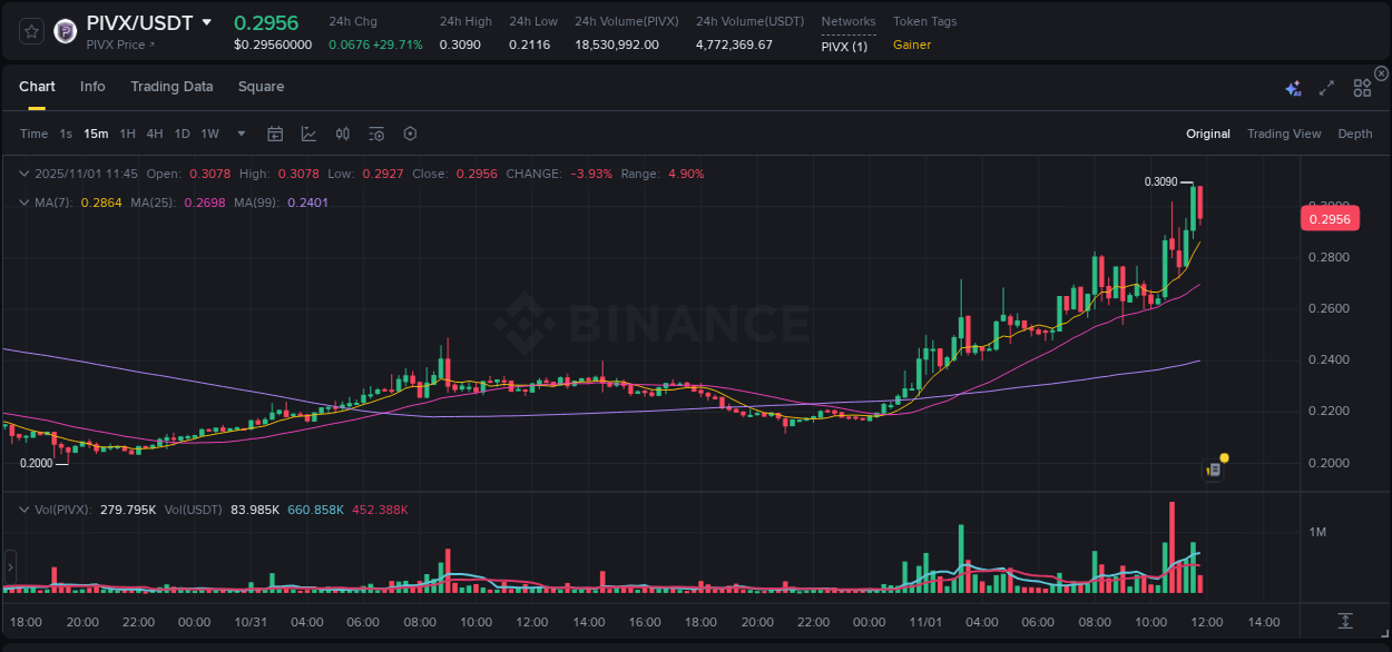 View the exchange pump report for PIVX on Binance, 01 November 2025, 11:42 Binance exchange trading report for PIVX, 01 November 2025, 11:42