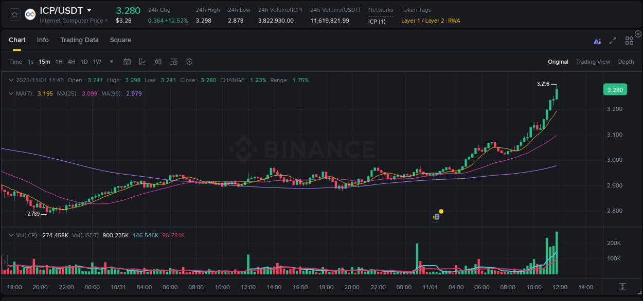 Explore market dynamics for ICP on Binance at 01 November 2025, 11:50 Market dynamics report: ICP on Binance at 01 November 2025, 11:50