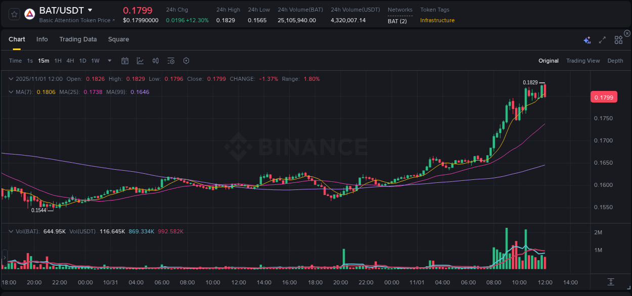 Dive into crypto pump data analytics for BAT on Binance, 01 November 2025, 11:53 Crypto pump data analytics for BAT on Binance, 01 November 2025, 11:53