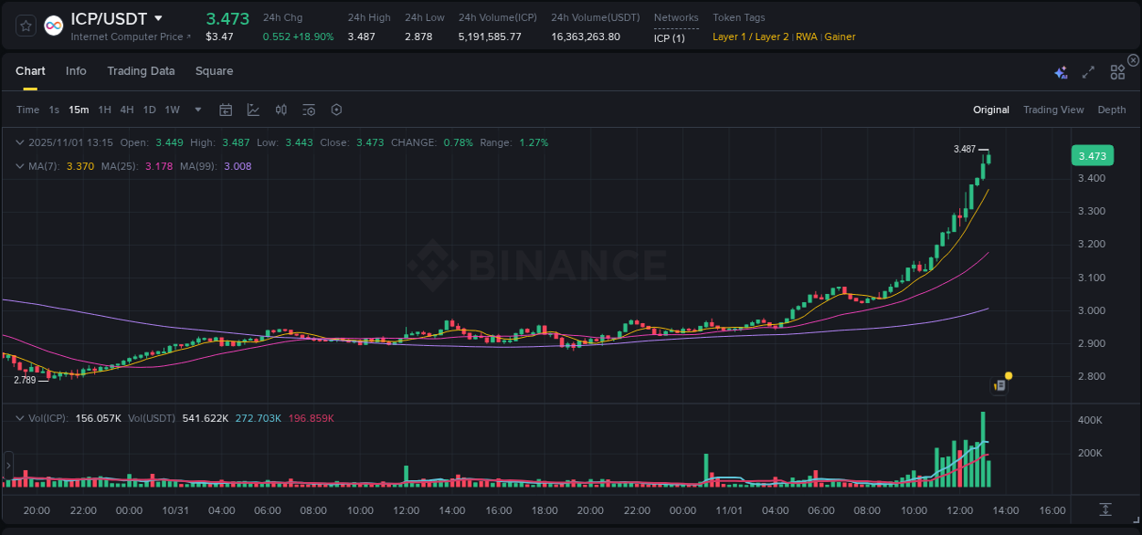Check the pump report for ICP on Binance at 01 November 2025, 13:22 Pump report for ICP on Binance at 01 November 2025, 13:22