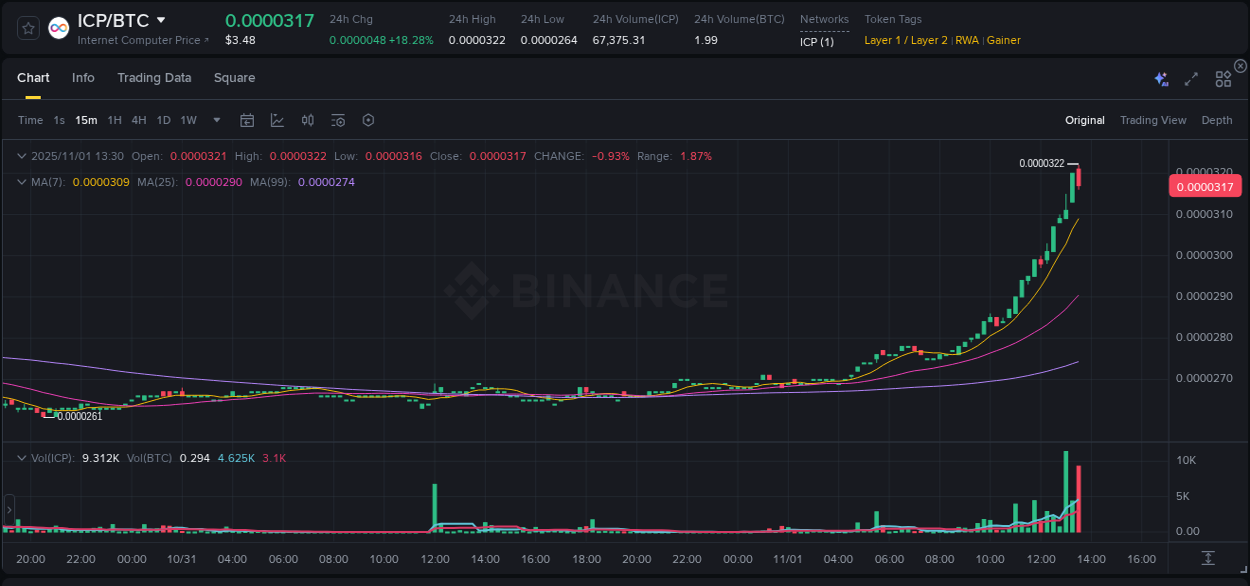 Explore the crypto pump report for ICP on Binance, 01 November 2025, 13:22 Crypto market report: ICP pump on Binance, 01 November 2025, 13:22
