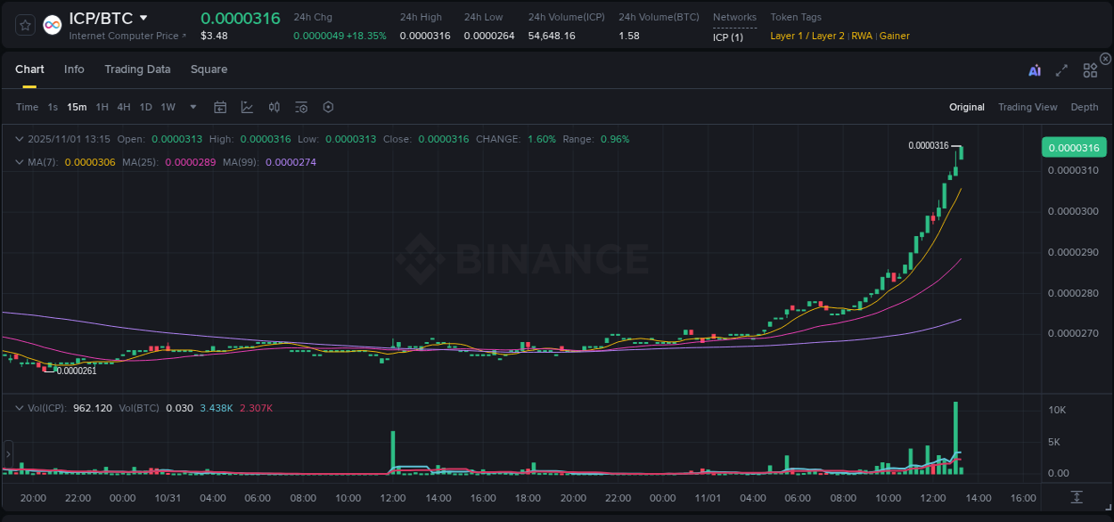 Gain insights into ICP's pump activity on Binance, 01 November 2025, 13:22 Detailed analysis of ICP's price surge on Binance, 01 November 2025, 13:22