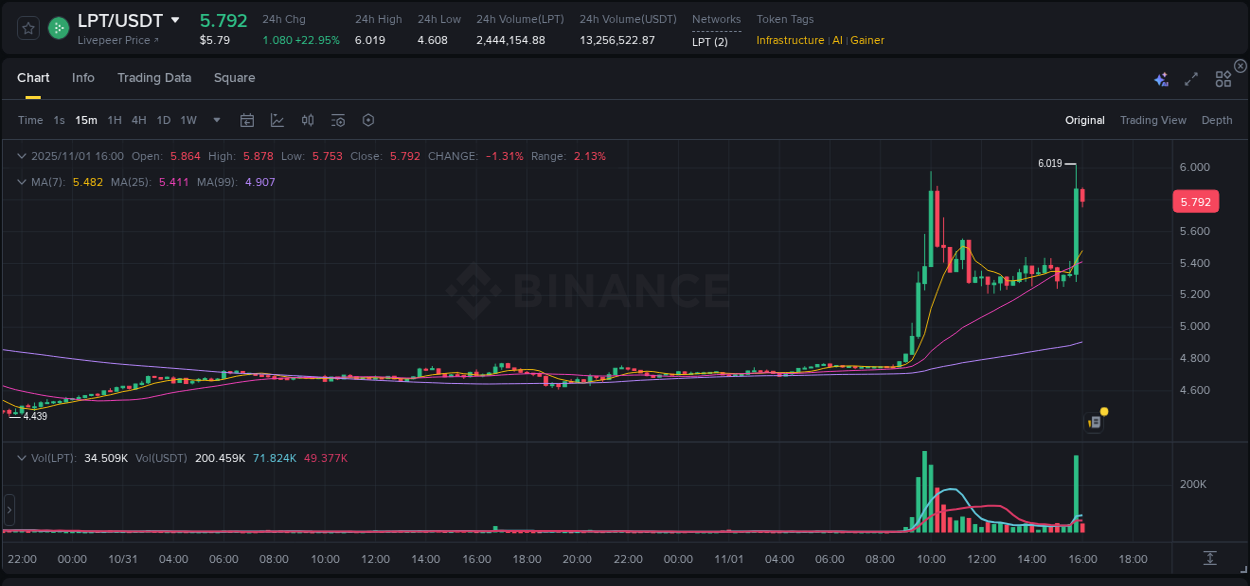View the report of LPT pump on Binance at 01 November 2025, 15:59 Report of LPT pump on Binance at 01 November 2025, 15:59
