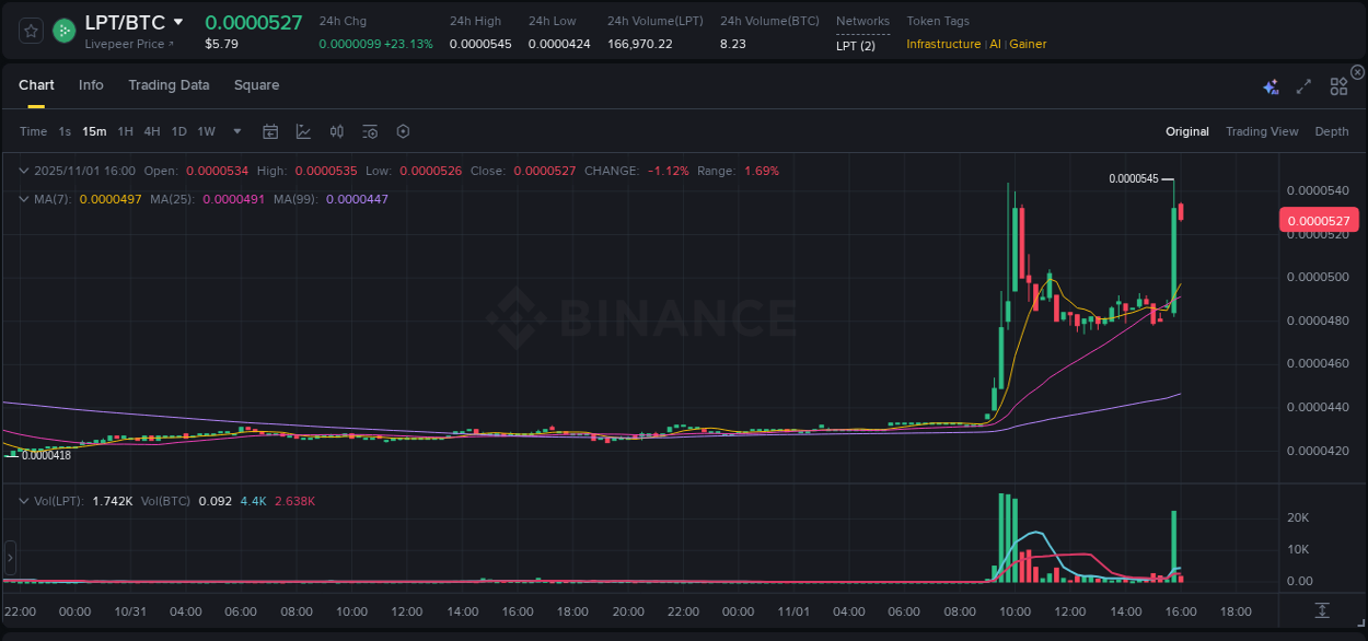 View the report of LPT pump on Binance at 01 November 2025, 15:59 Report of LPT pump on Binance at 01 November 2025, 15:59