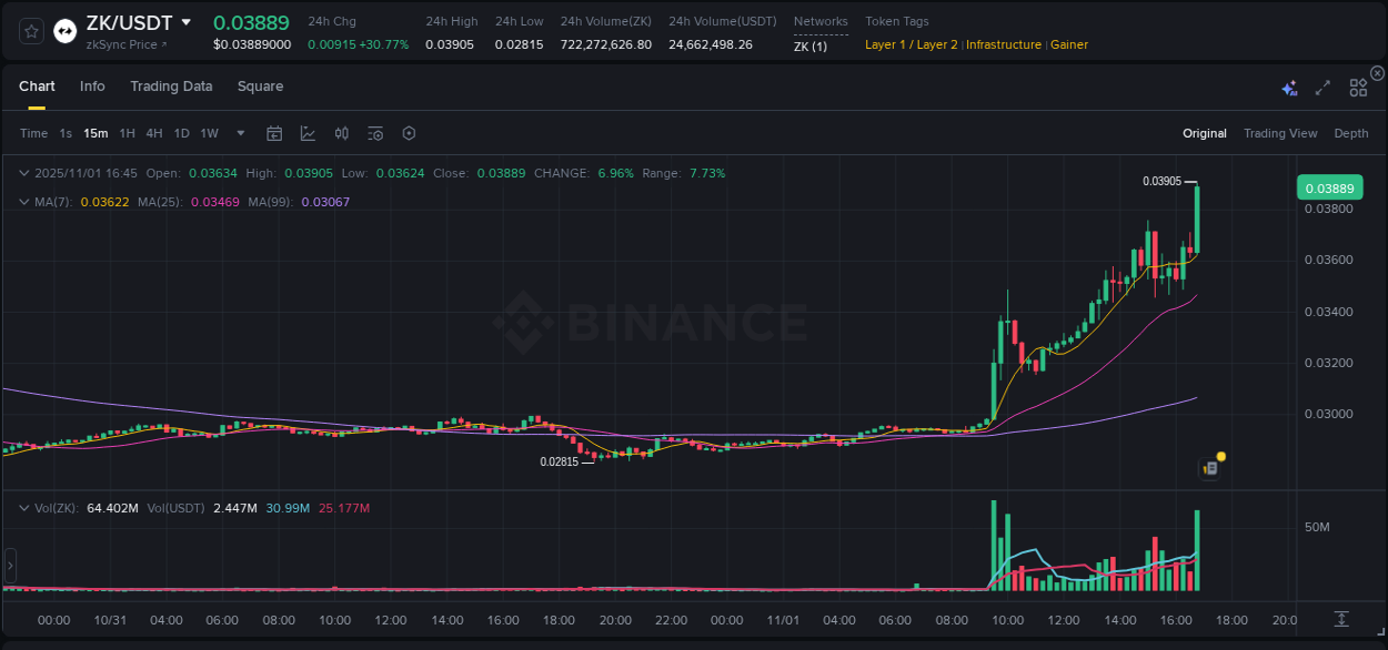 Explore the ZK price surge report from Binance, timestamp: 01 November 2025, 16:57 ZK price surge report from Binance, timestamp: 01 November 2025, 16:57