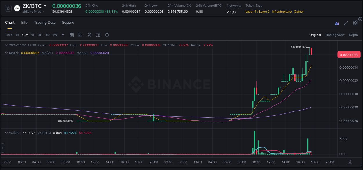 Explore the ZK price surge report from Binance, timestamp: 01 November 2025, 17:32 ZK price surge report from Binance, timestamp: 01 November 2025, 17:32