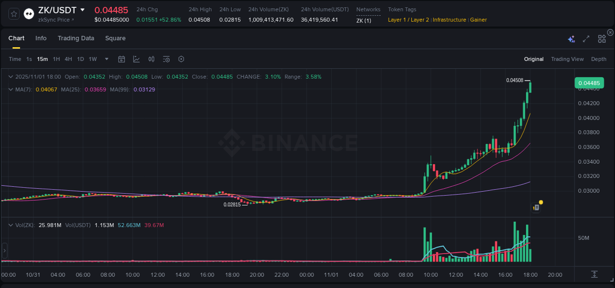 Check out the Binance pump report for ZK on 01 November 2025, 18:02 Binance pump report for ZK on 01 November 2025, 18:02
