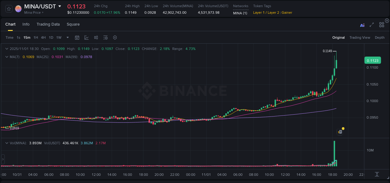 Detailed insights into MINA's pump on Binance at 01 November 2025, 18:38 Detailed report of MINA's pump on Binance at 01 November 2025, 18:38