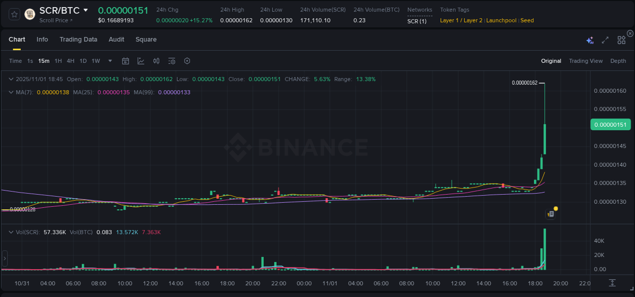 Crypto pump report: Dive into SCR on Binance, 01 November 2025, 18:52 Crypto pump report: SCR on Binance, 01 November 2025, 18:52