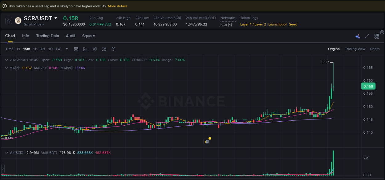 Crypto pump report: Dive into SCR on Binance, 01 November 2025, 18:54 Crypto pump report: SCR on Binance, 01 November 2025, 18:54