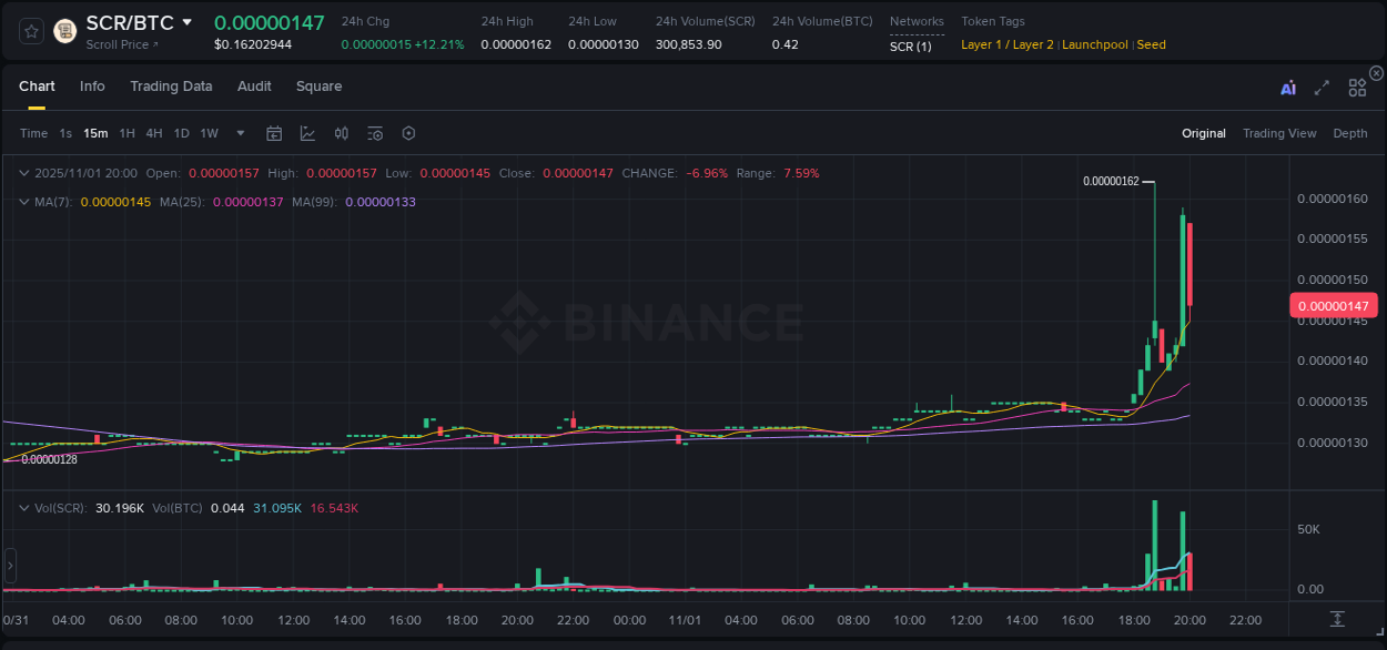 Market analysis: Understand SCR pump on Binance at 01 November 2025, 19:55 Market analysis: SCR pump on Binance at 01 November 2025, 19:55
