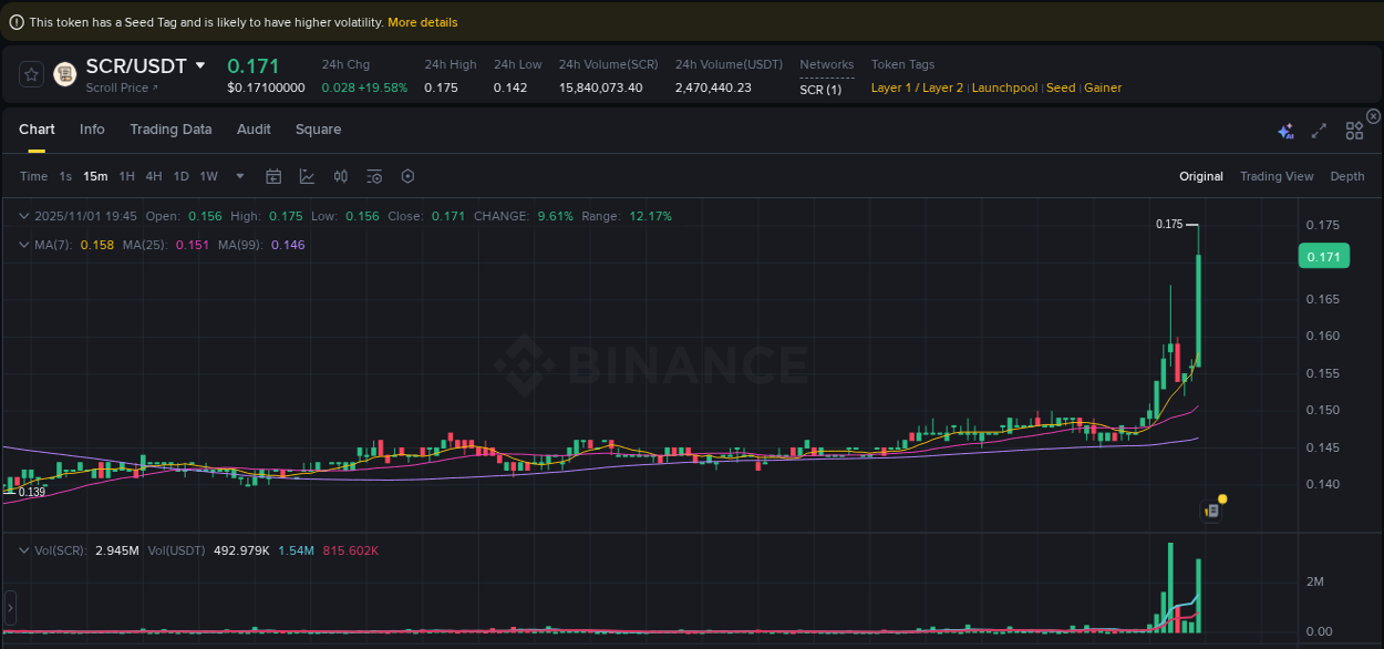 Binance trading report for SCR pump, 01 November 2025, 19:55 Binance trading report for SCR pump, 01 November 2025, 19:55