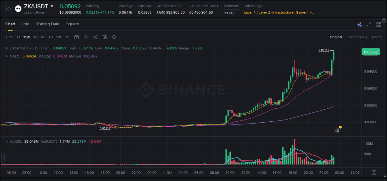 Market analysis: Understand ZK pump on Binance at 01 November 2025, 23:21 Market analysis: ZK pump on Binance at 01 November 2025, 23:21