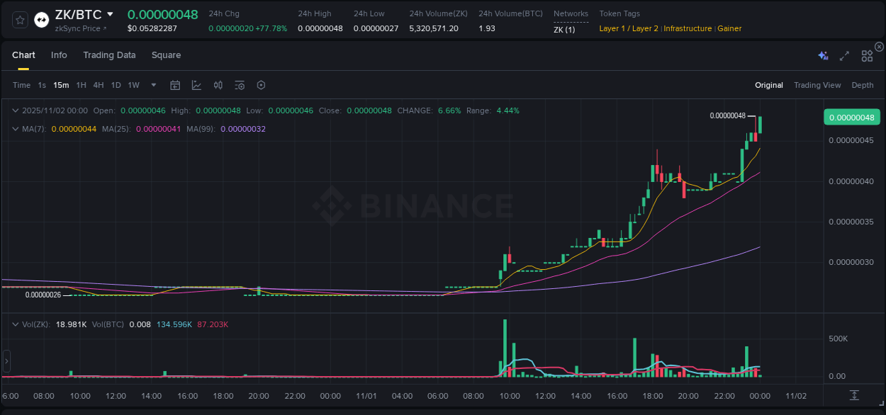 Trading insight: ZK pump report from Binance, 02 November 2025, 00:09 Trading insight: ZK pump report from Binance, 02 November 2025, 00:09