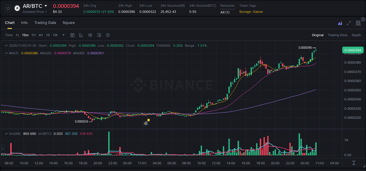 Report of AR pump on Binance at 02 November 2025, 01:37