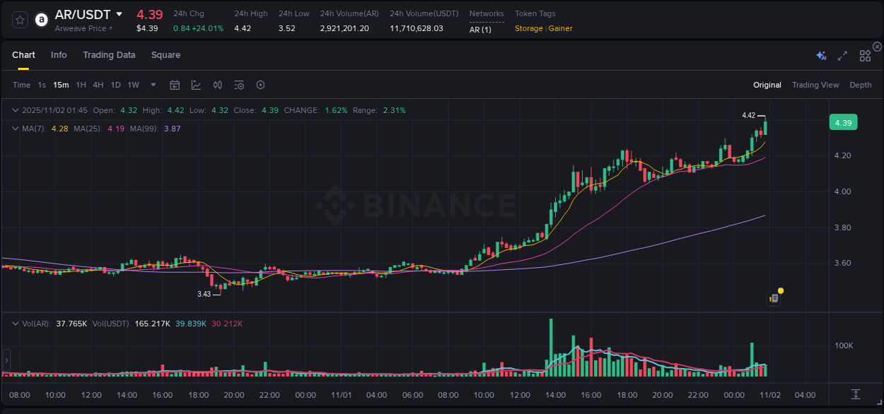 View the report of AR pump on Binance at 02 November 2025, 01:49 Report of AR pump on Binance at 02 November 2025, 01:49