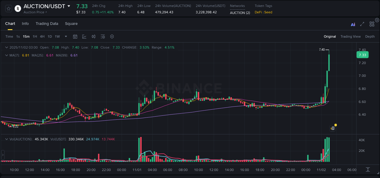 View the report of AUCTION pump on Binance at 02 November 2025, 03:02 Report of AUCTION pump on Binance at 02 November 2025, 03:02