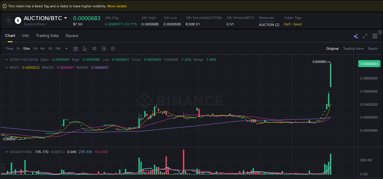 Report of AUCTION pump on Binance at 02 November 2025, 03:07