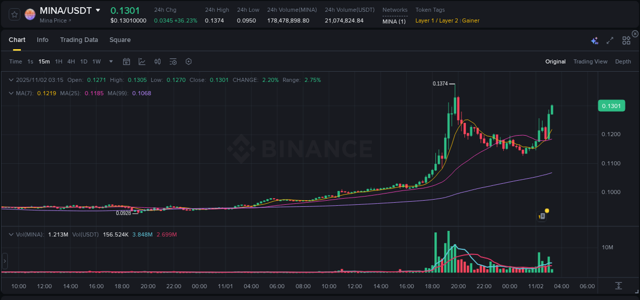 Explore the MINA price surge report from Binance, timestamp: 02 November 2025, 03:16 MINA price surge report from Binance, timestamp: 02 November 2025, 03:16