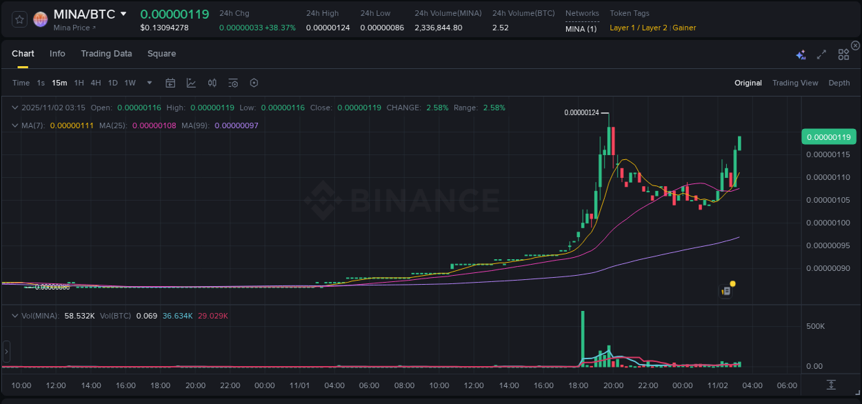 MINA price surge report from Binance, timestamp: 02 November 2025, 03:17