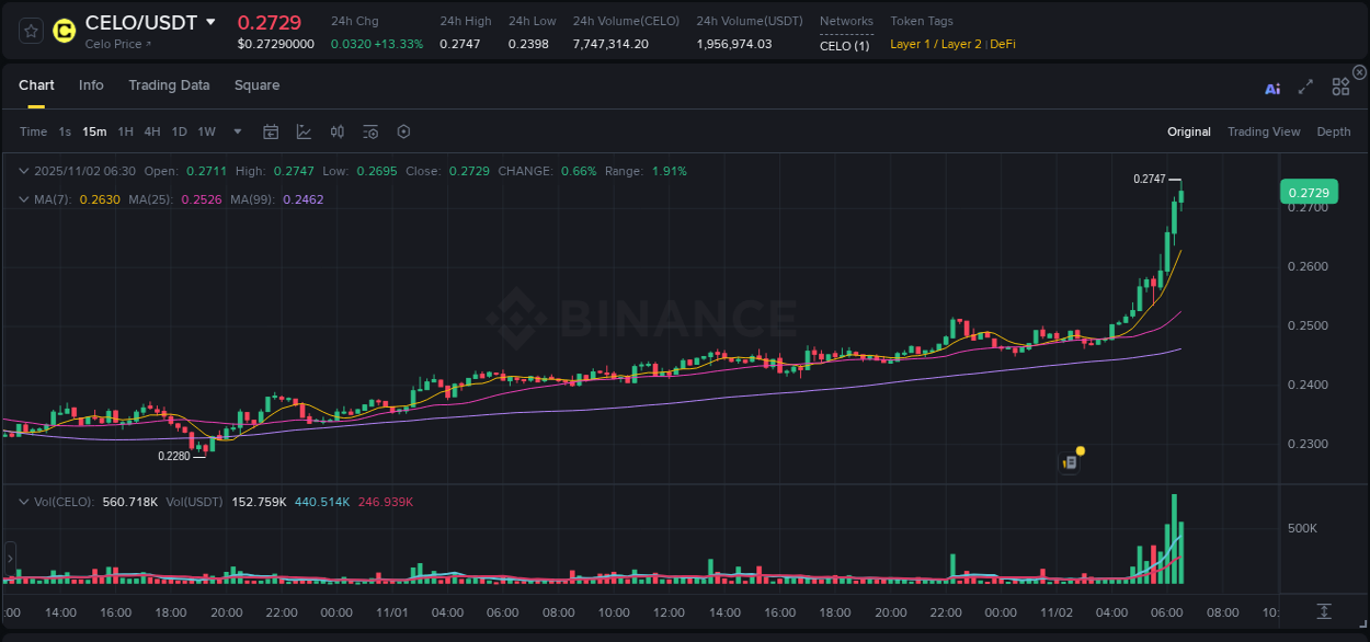 Check out the Binance pump report for CELO on 02 November 2025, 06:38 Binance pump report for CELO on 02 November 2025, 06:38