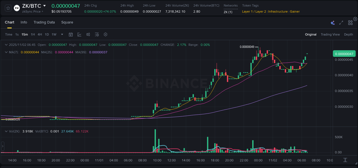 Binance pump report for ZK on 02 November 2025, 06:47