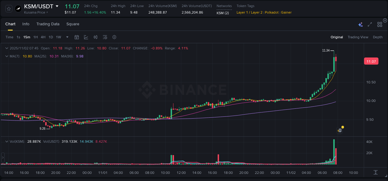 Crypto pump report: Dive into KSM on Binance, 02 November 2025, 07:44 Crypto pump report: KSM on Binance, 02 November 2025, 07:44