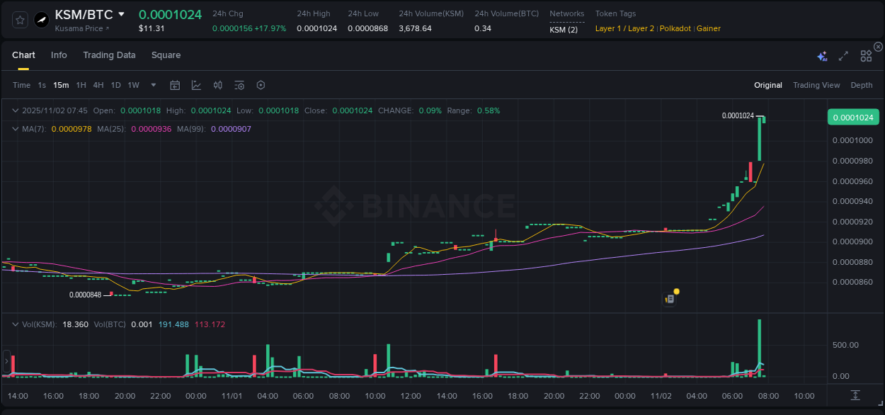 Detailed report of KSM's pump on Binance at 02 November 2025, 07:45