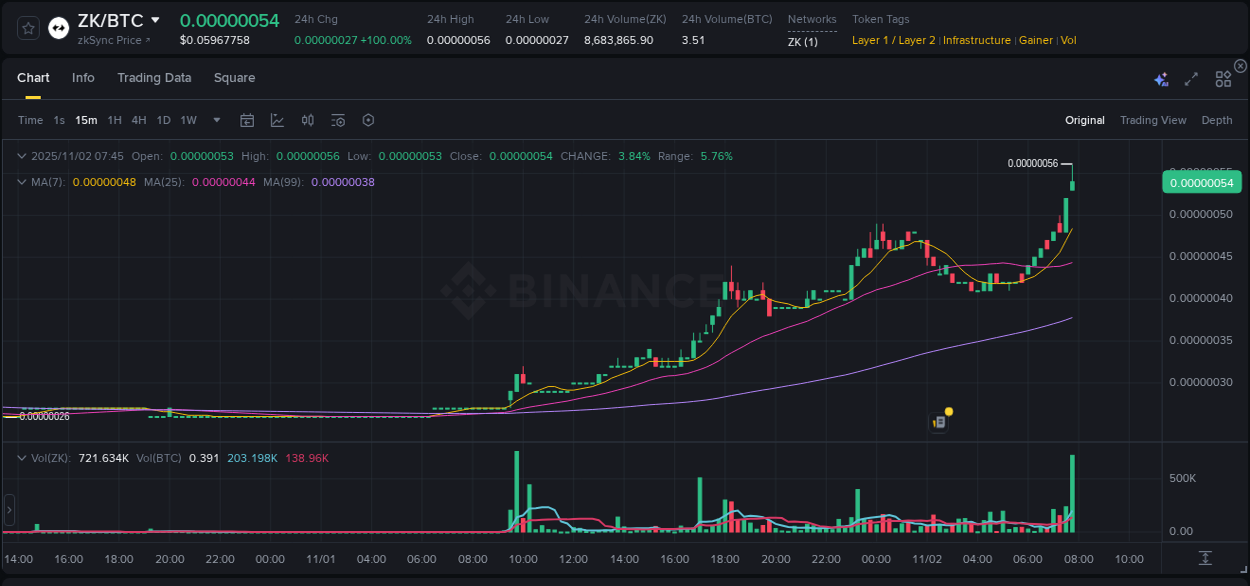 Crypto pump report: ZK on Binance, 02 November 2025, 07:49