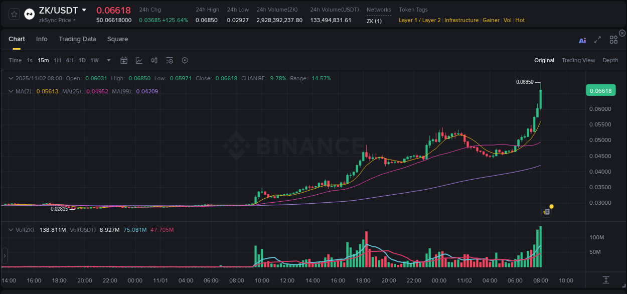 Binance trading report for ZK pump, 02 November 2025, 08:05 Binance trading report for ZK pump, 02 November 2025, 08:05
