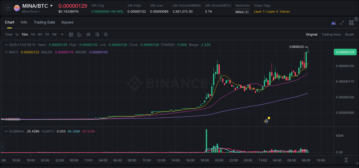 Binance trading report for MINA pump, 02 November 2025, 08:17