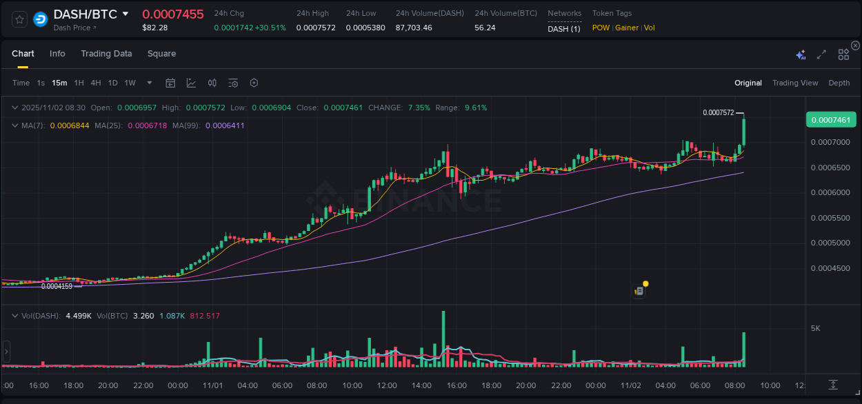 Market analysis: DASH pump on Binance at 02 November 2025, 08:40