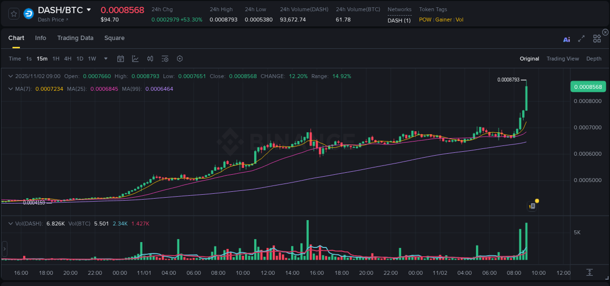 Trading insight: DASH pump report from Binance, 02 November 2025, 09:09