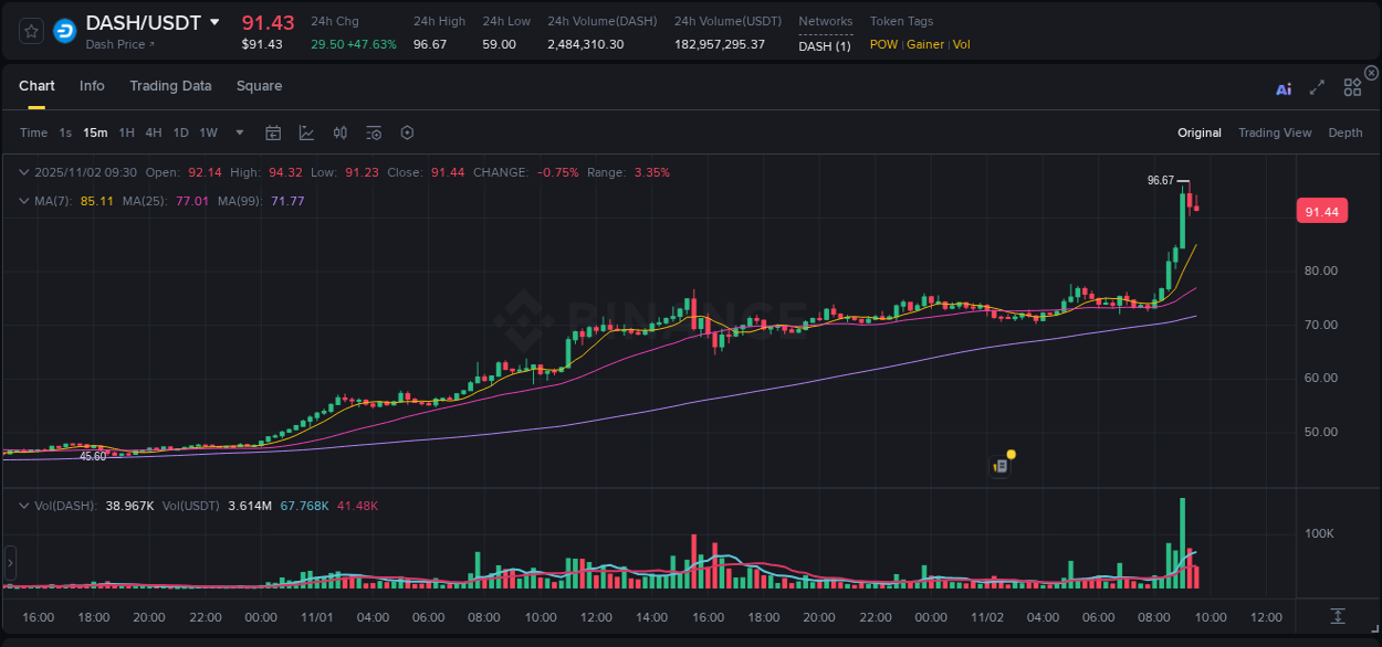 Binance pump data for DASH at 02 November 2025, 09:16 Binance pump data for DASH at 02 November 2025, 09:16