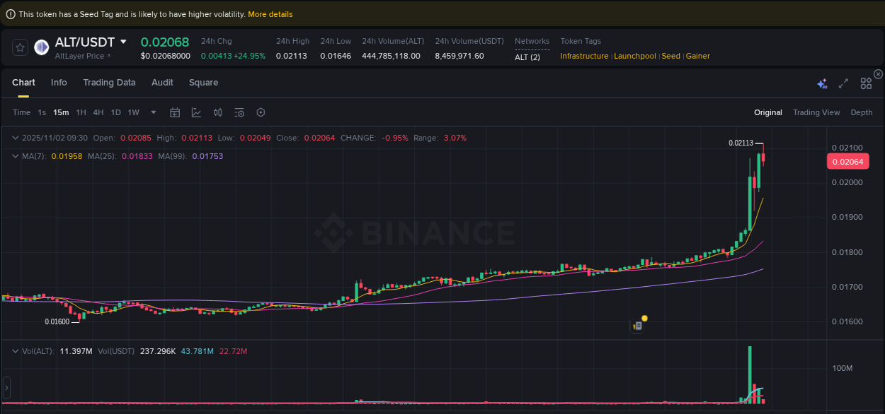Crypto market update: ALT pump on Binance, 02 November 2025, 09:16 Crypto market update: ALT pump on Binance, 02 November 2025, 09:16