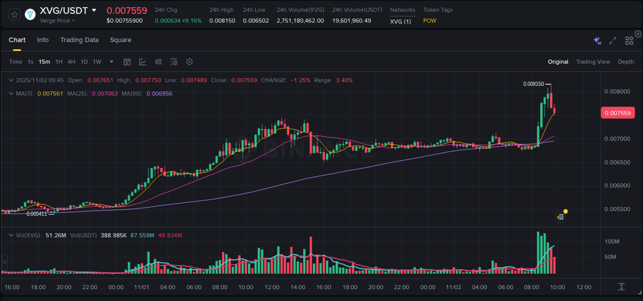 Real-time report of XVG pump on Binance, 02 November 2025, 09:17 Real-time report of XVG pump on Binance, 02 November 2025, 09:17