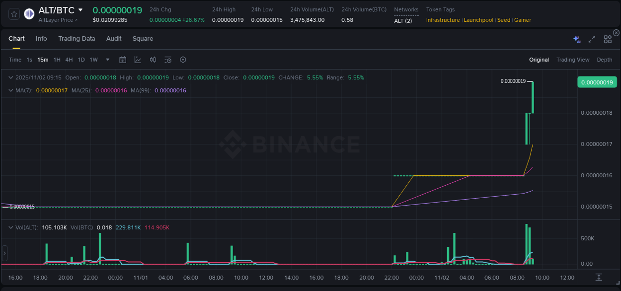 Binance pump data for ALT at 02 November 2025, 09:21