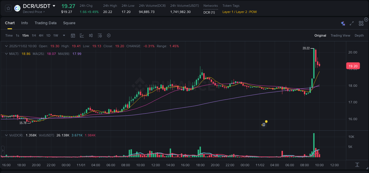 Crypto trading report: DCR pump on Binance, 02 November 2025, 09:27 Crypto trading report: DCR pump on Binance, 02 November 2025, 09:27