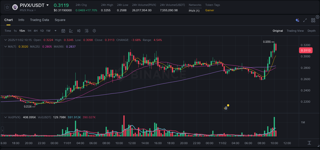 Market movement report: PIVX on Binance at 02 November 2025, 09:35 Market movement report: PIVX on Binance at 02 November 2025, 09:35