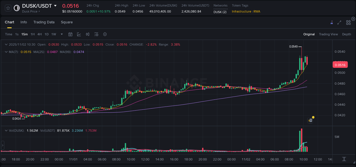 Crypto pump analytics for DUSK on Binance, 02 November 2025, 09:36 Crypto pump analytics for DUSK on Binance, 02 November 2025, 09:36