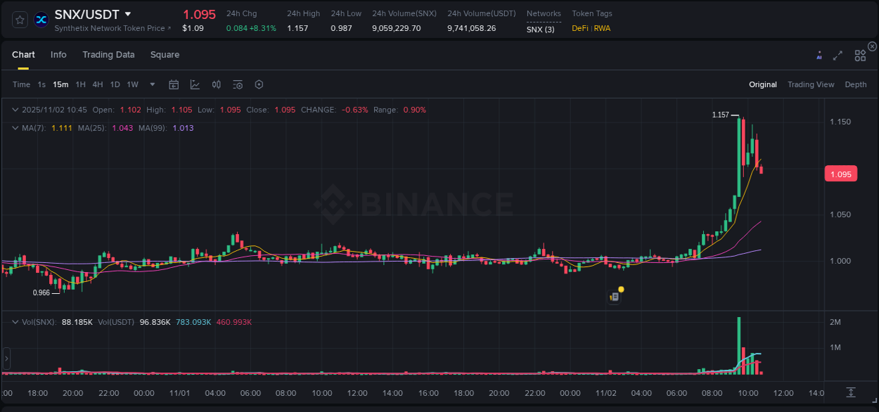 See the detailed report of SNX's pump on Binance at 02 November 2025, 09:37 Analysis of SNX pump activity on Binance at 02 November 2025, 09:37