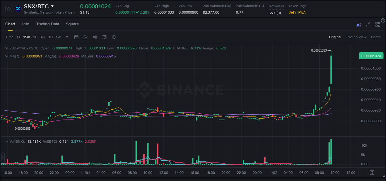 Real-time report of SNX pump on Binance, 02 November 2025, 09:38